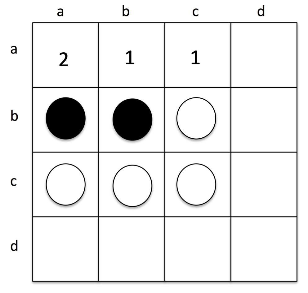 Scores for the White piece.